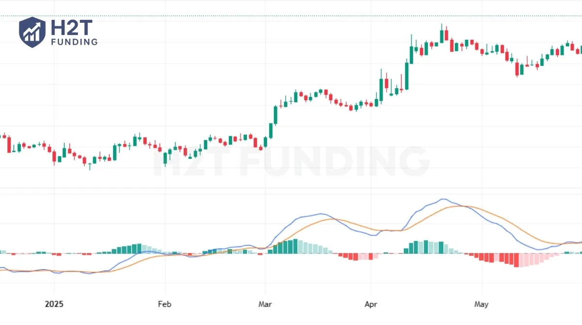 MACD The trend and momentum hybrid