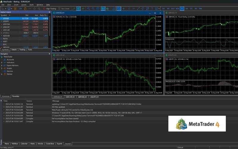 MT4 features a familiar interface, fast execution, and full support for EA