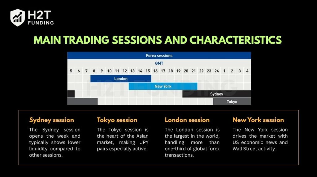 Main trading sessions and characteristics