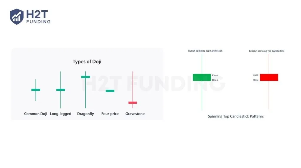 Market indecision signals