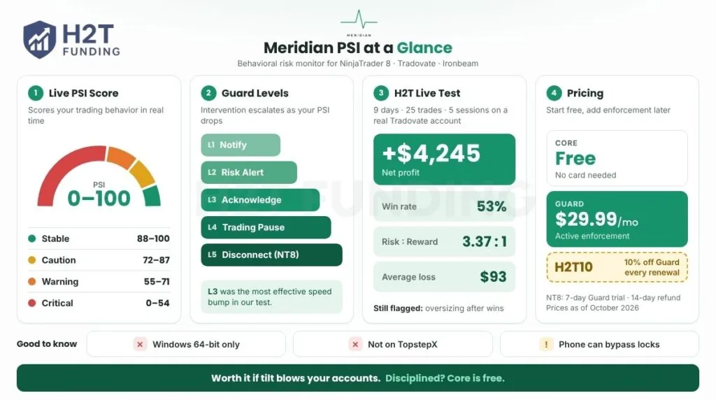 Meridian PSI overview infographic with PSI scoring