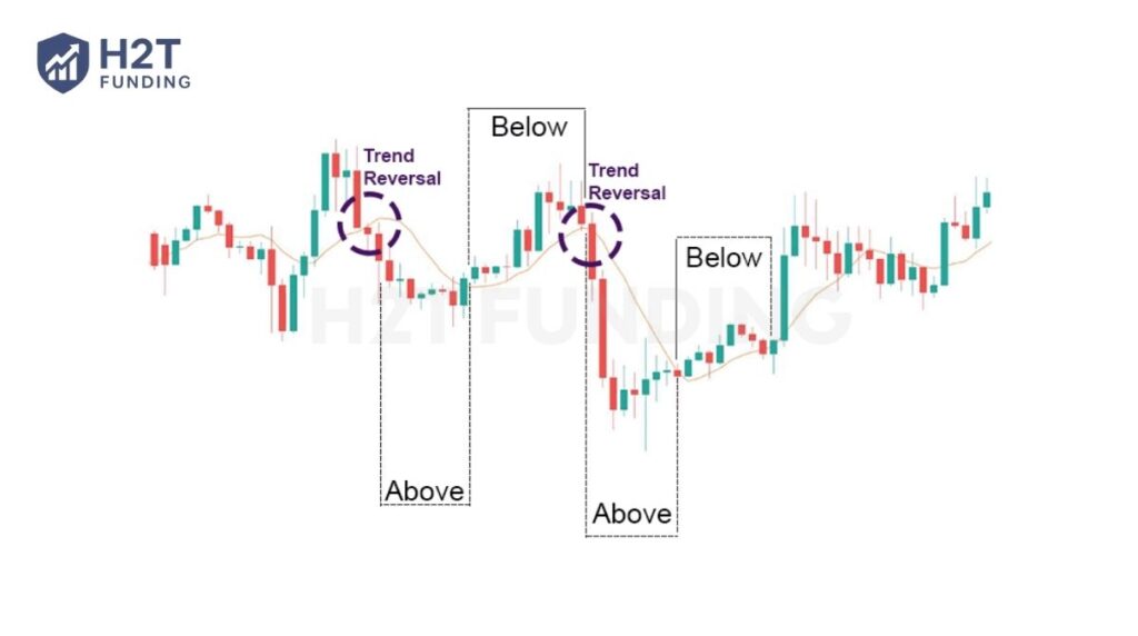 Moving averages