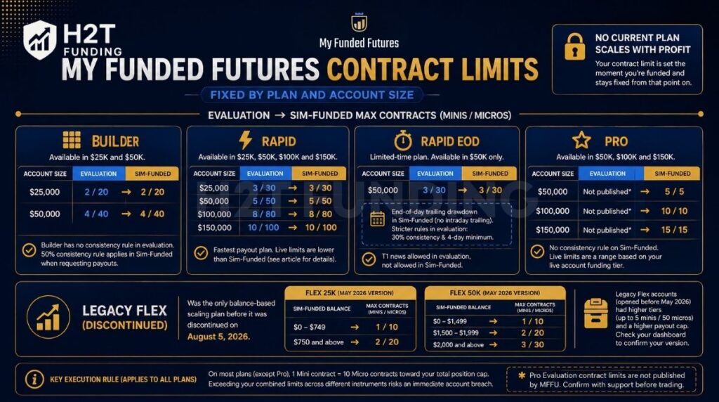 My Funded Futures contract limits by plan and account size, from Evaluation to Sim-Funded