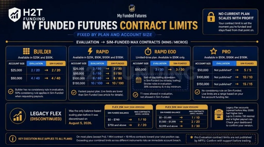 My Funded Futures contract limits by plan and account size, from Evaluation to Sim-Funded