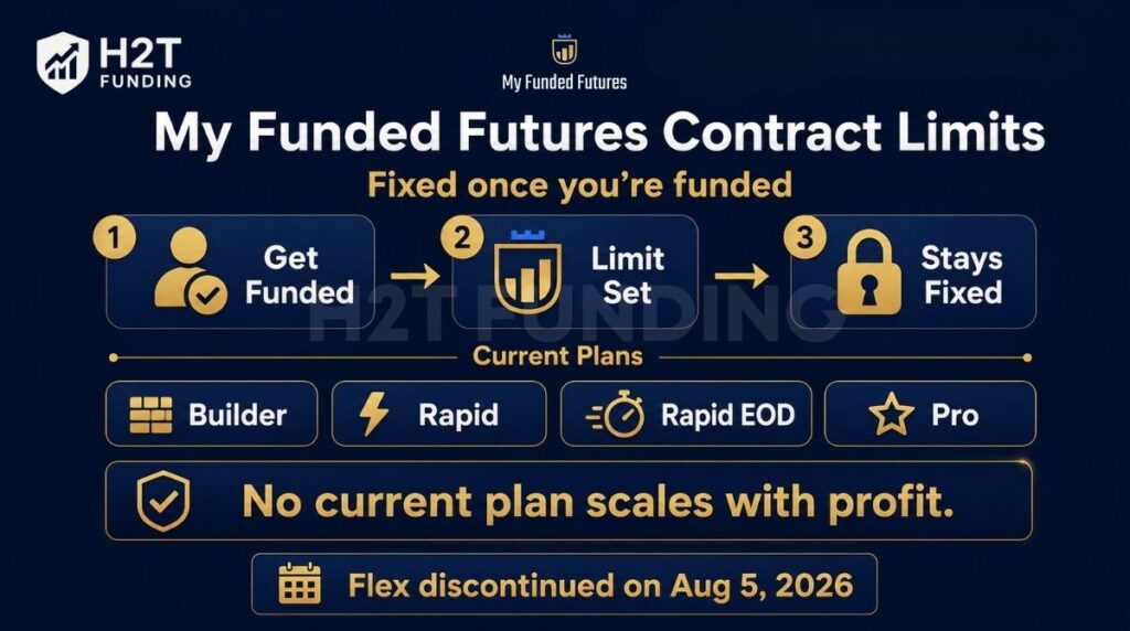 My Funded Futures keeps contract limits fixed across all current plans