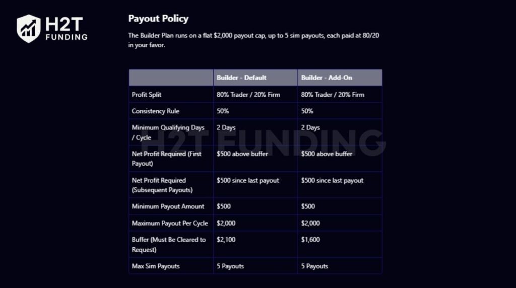 My Funded Futures payout rules of Builder Plan