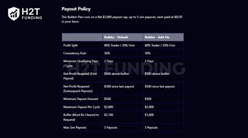 My Funded Futures payout rules of Builder Plan