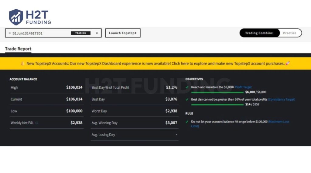No violations of the Maximum Loss Limit, Daily Loss Limit, or consistency rules
