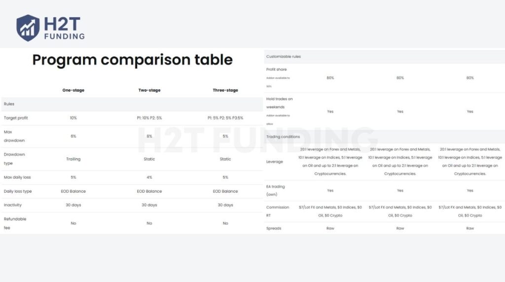 Nordic Funder program comparison