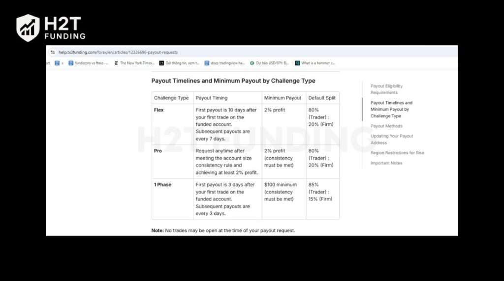 Official payout timelines and profit splits, sourced directly from the TX3 Funding website