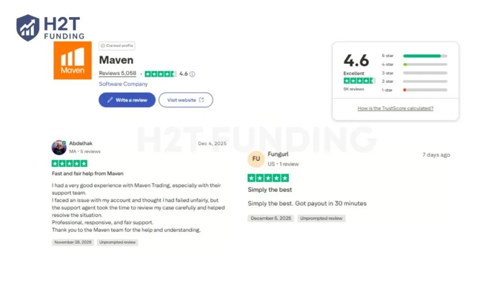 On Trustpilot, Maven Trading holds an impressive 4.6 out of 5 rating (updated on December 13, 2025)