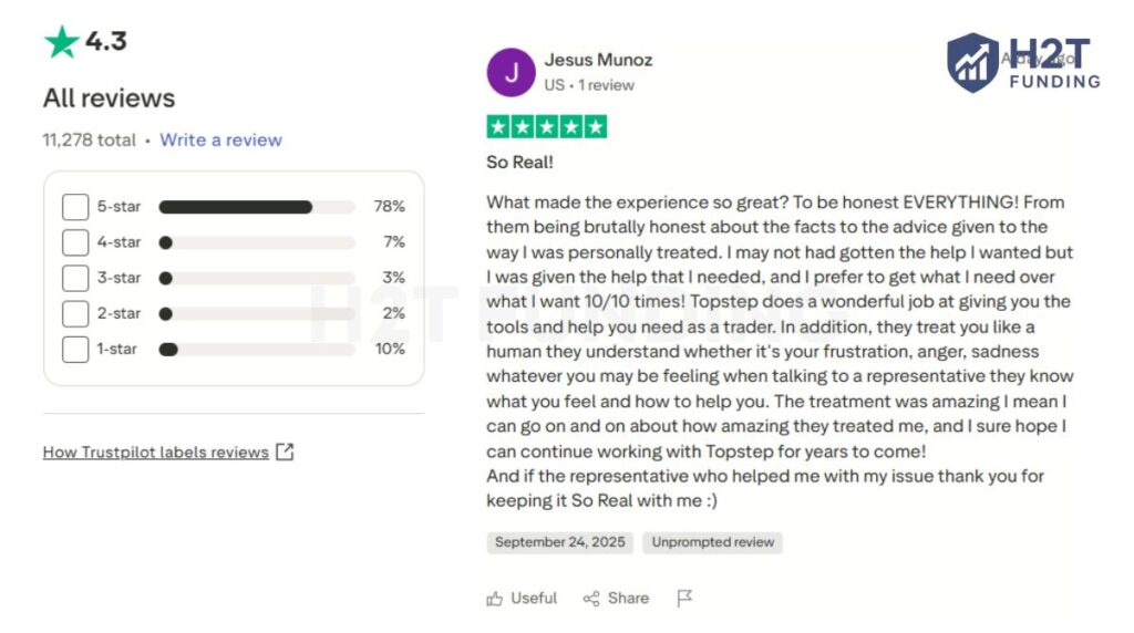 On Trustpilot, Topstep holds a 4.3-star rating across 11,000+ reviews