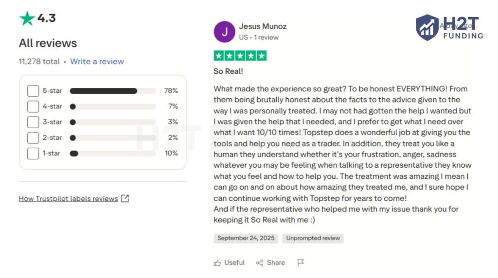 On Trustpilot, Topstep holds a 4.3-star rating across 11,000+ reviews