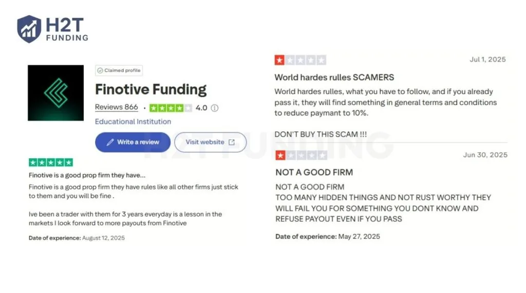 On Trustpilot, the firm holds a 4.0/5 rating, showing overall positive sentiment
