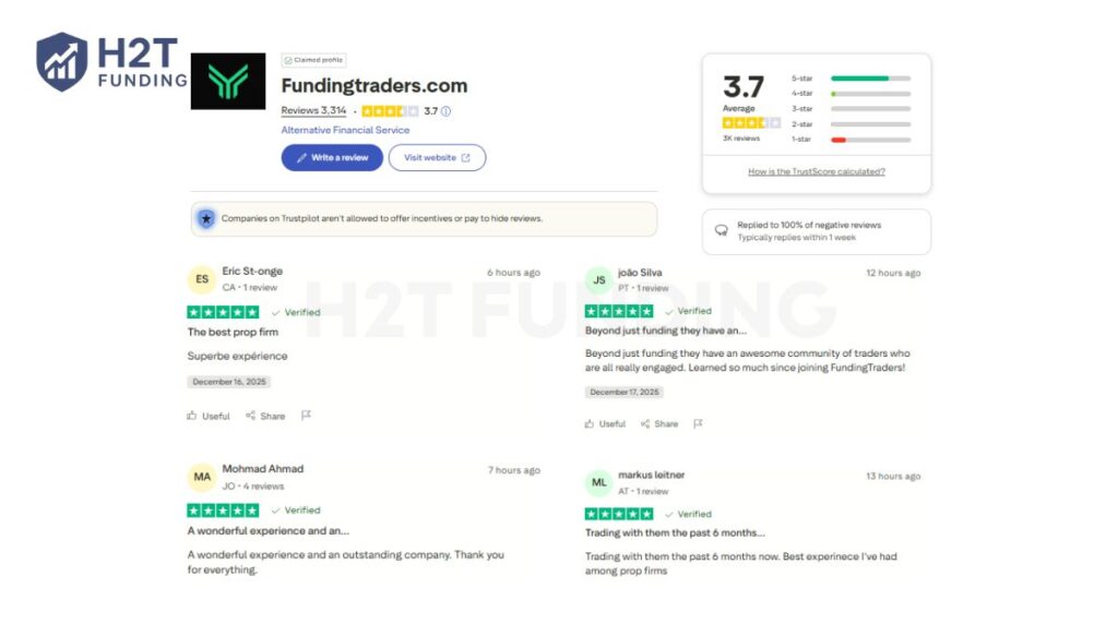 On Trustpilot, the firm maintains a 3.7-star rating (updated on December 26, 2025)
