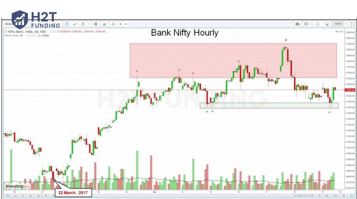 On the Bank Nifty Hourly, supply zones capped the price several times, creating a ceiling