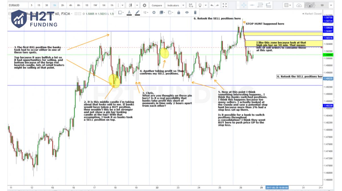 On the retest, price bounced decisively, confirming that institutions had not completed their buying in the first move
