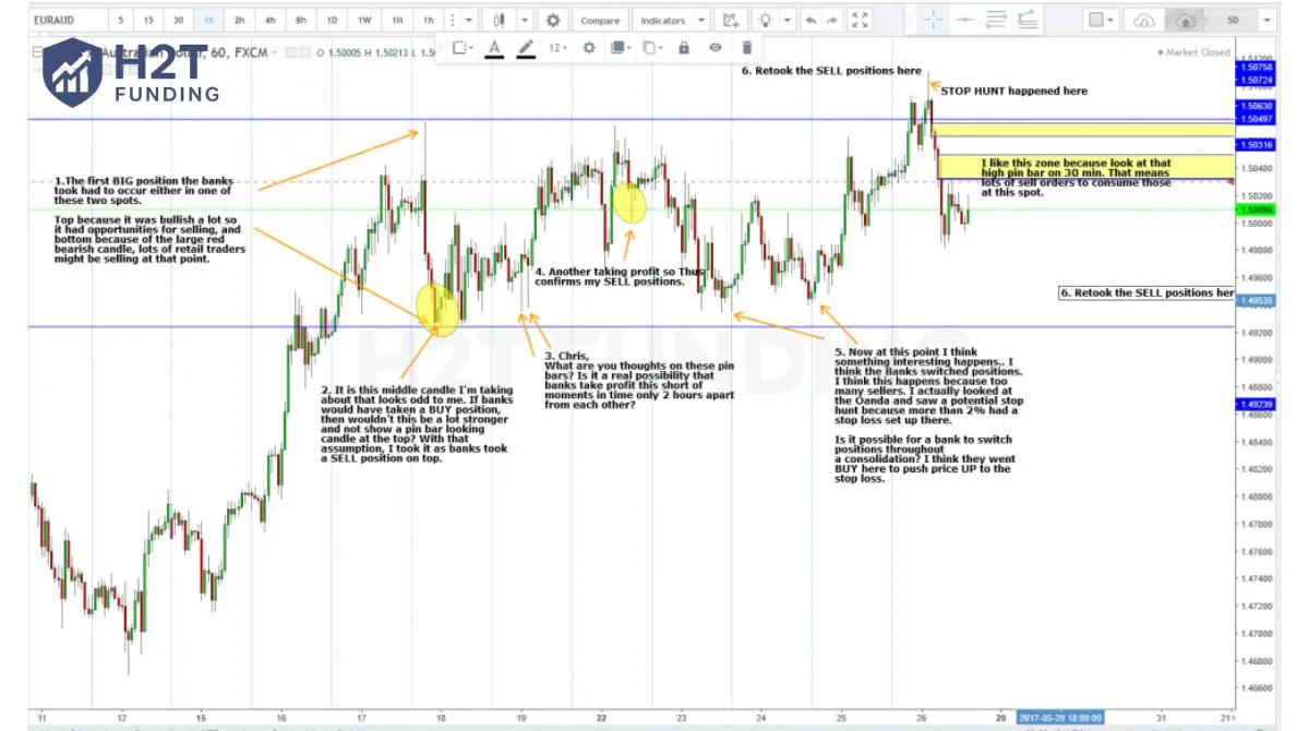 On the retest, price bounced decisively, confirming that institutions had not completed their buying in the first move