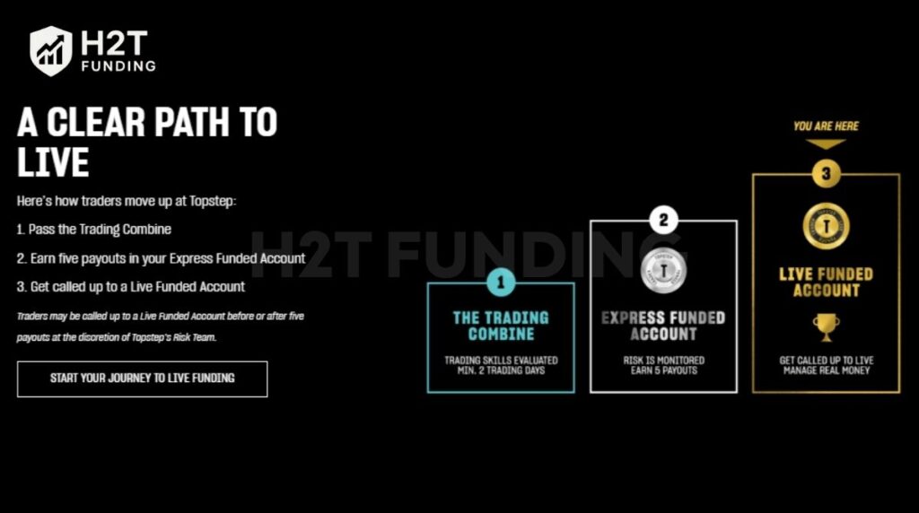 Once you show consistency in the XFA, Topstep may invite you to the Live Funded Account