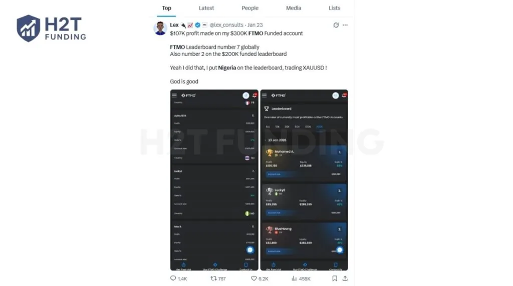 One Nigerian trader shared his FTMO leaderboard result after reaching a six-figure profit on a funded account