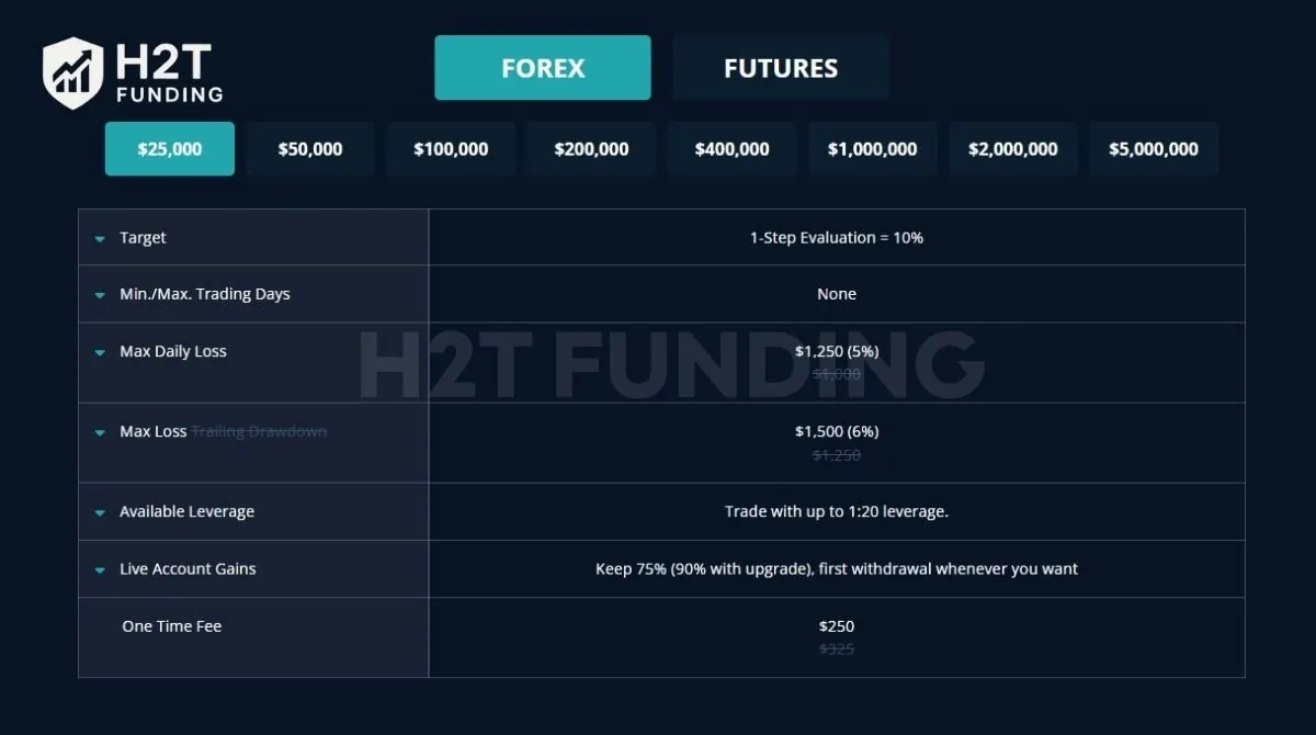 One-step forex challenge has no multi-stage evaluations, no consistency rules, and no ticking clock