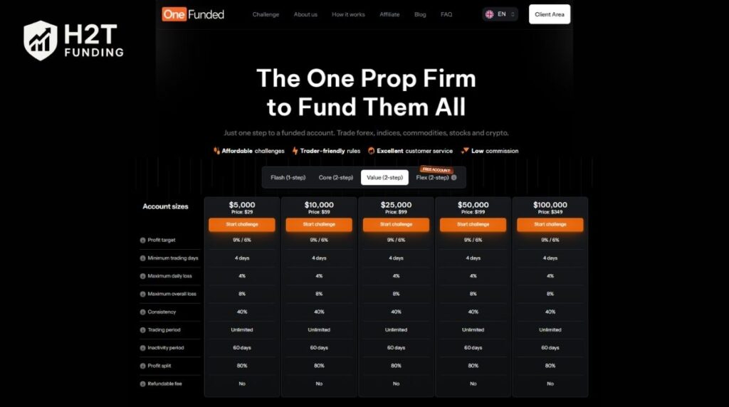 OneFunded - Best Budget Prop Firm for News Traders