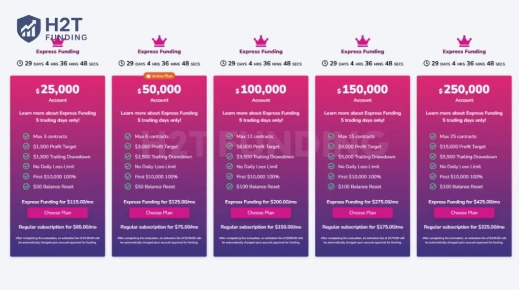OneUp Trader express funding account (Fast re-entry model)