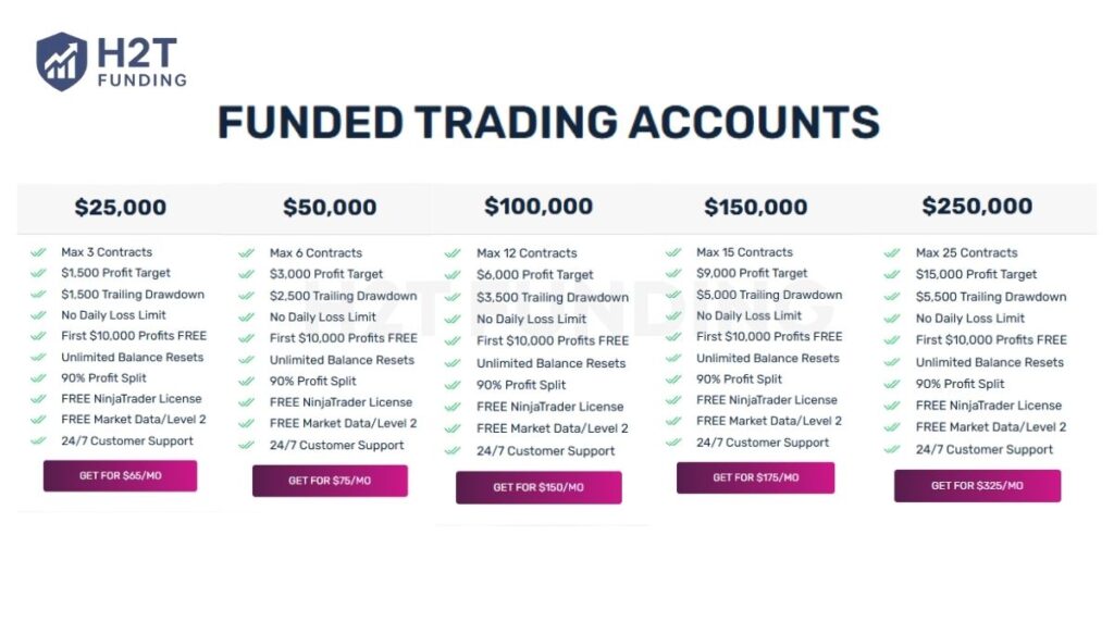 OneUp Trader standard evaluation accounts