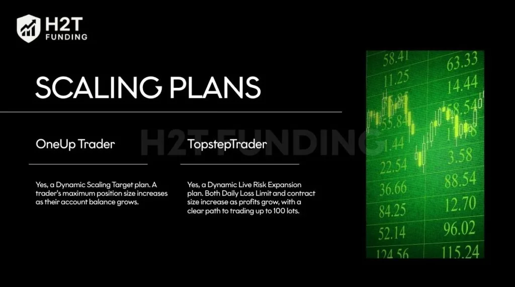 OneUp scales position size with balance, while Topstep expands risk and contracts up to 100 lots