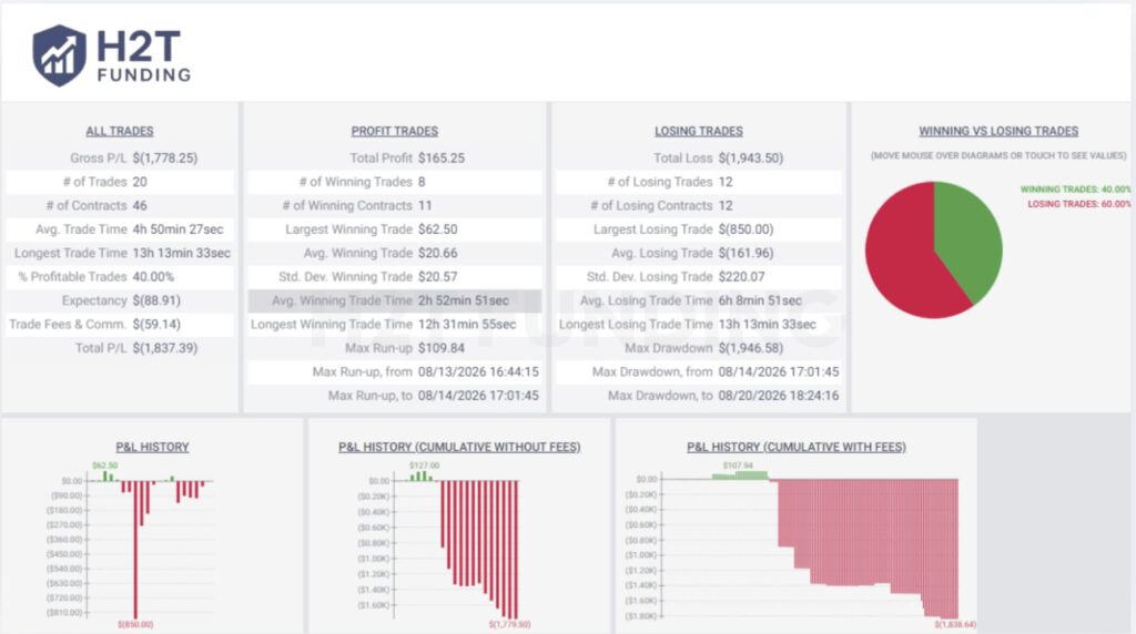 Overall Performance - 20 trades of H2T Funding's trader