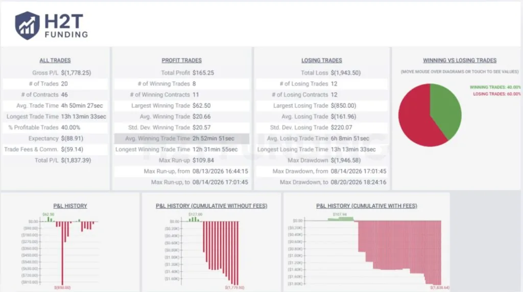 Overall Performance - 20 trades of H2T Funding's trader