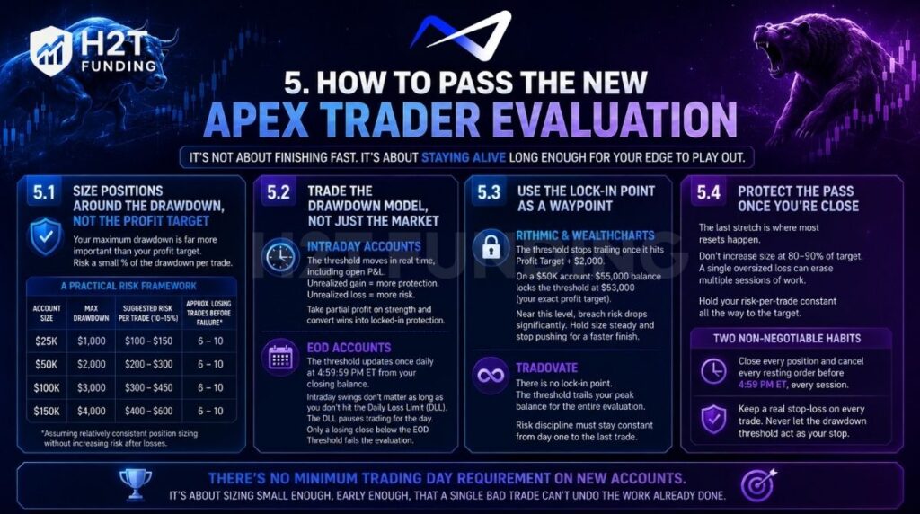 Passing the Apex Evaluation is about staying alive long enough for your edge to play out