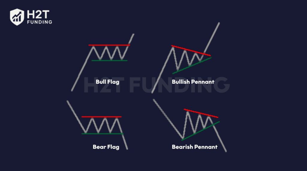 Pennants and flags show brief pauses after sharp moves