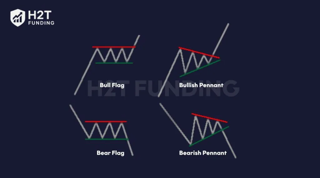 Pennants and flags show brief pauses after sharp moves