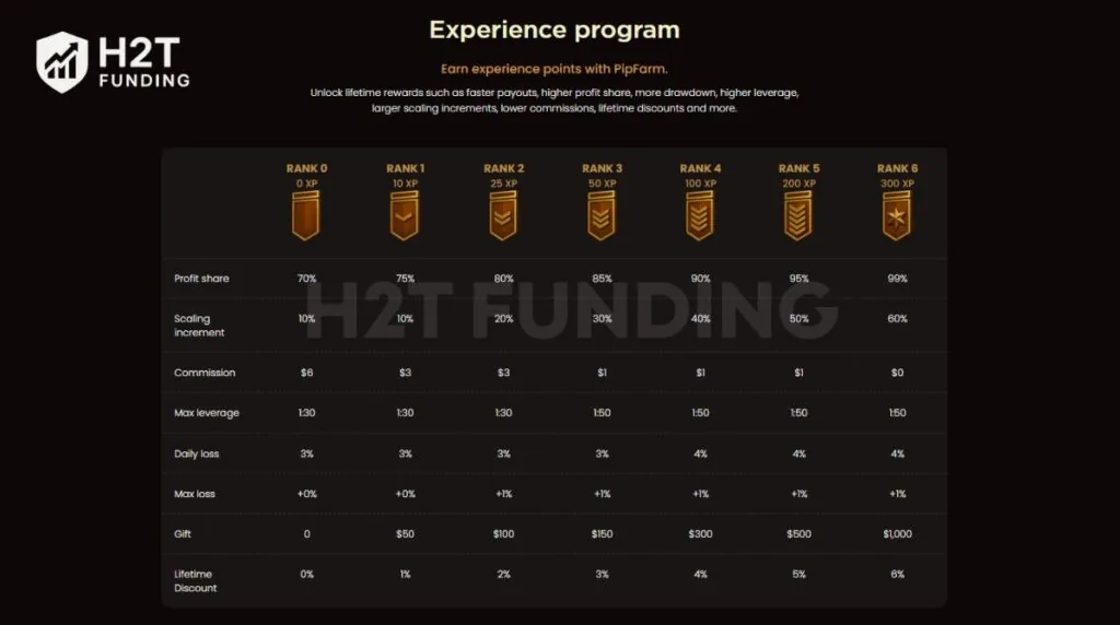 PipFarm's approach to account growth is built around its unique Experience Program (XP Program)