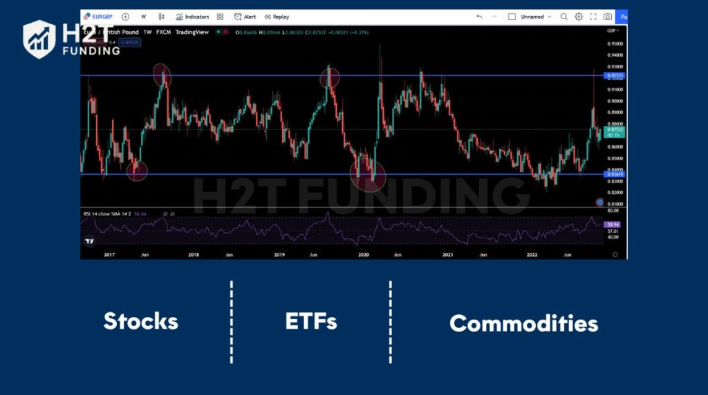 Position trading is best for traders targeting long-term trends in stocks, ETFs, or commodities