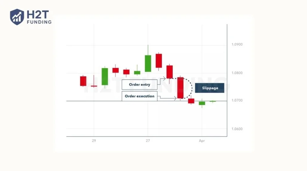 Positive slippage fills at a better price, negative slippage results in a higher cost