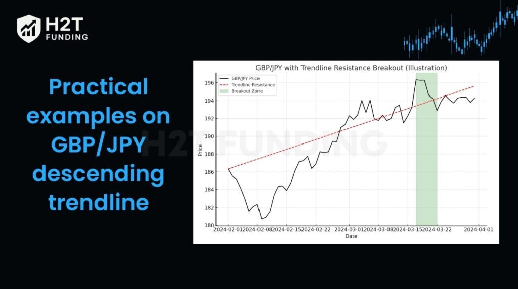 Practical examples on GBP/JPY descending trendline