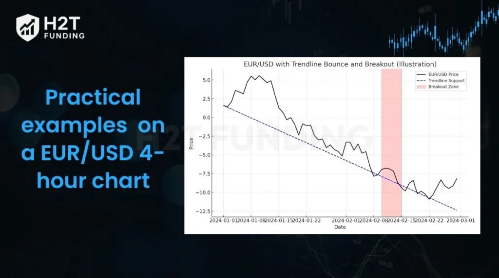 Practical examples on a EUR/USD 4-hour chart