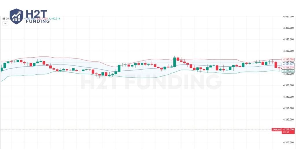 Price touches the lower and upper bands, then bounces back toward the middle