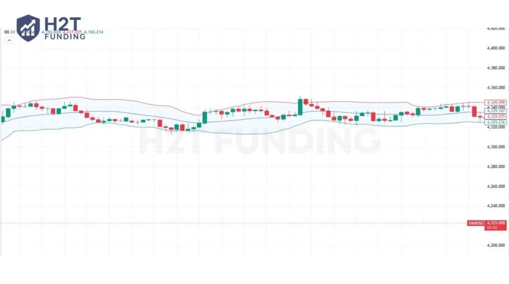 Price touches the lower and upper bands, then bounces back toward the middle