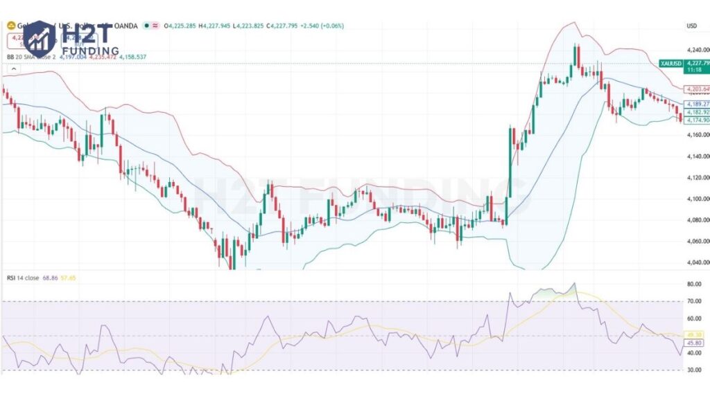 Price touches the lower band as RSI drops below 30 at the same time