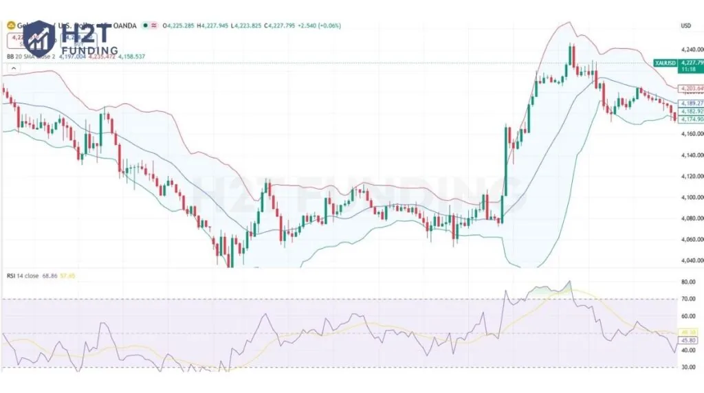 Price touches the lower band as RSI drops below 30 at the same time