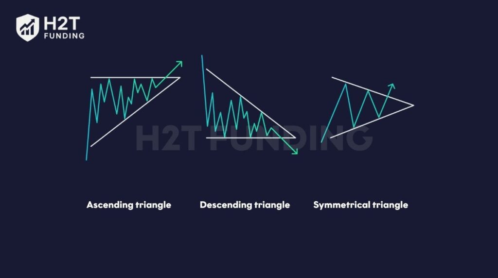 Prices form triangles when movements tighten into converging lines