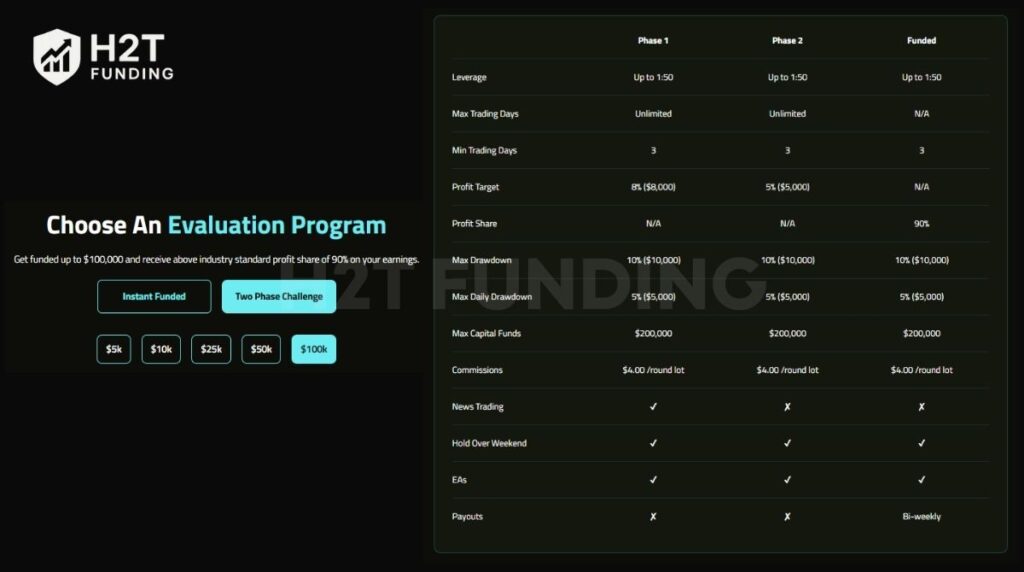 Prop Nimbus two-step challenge