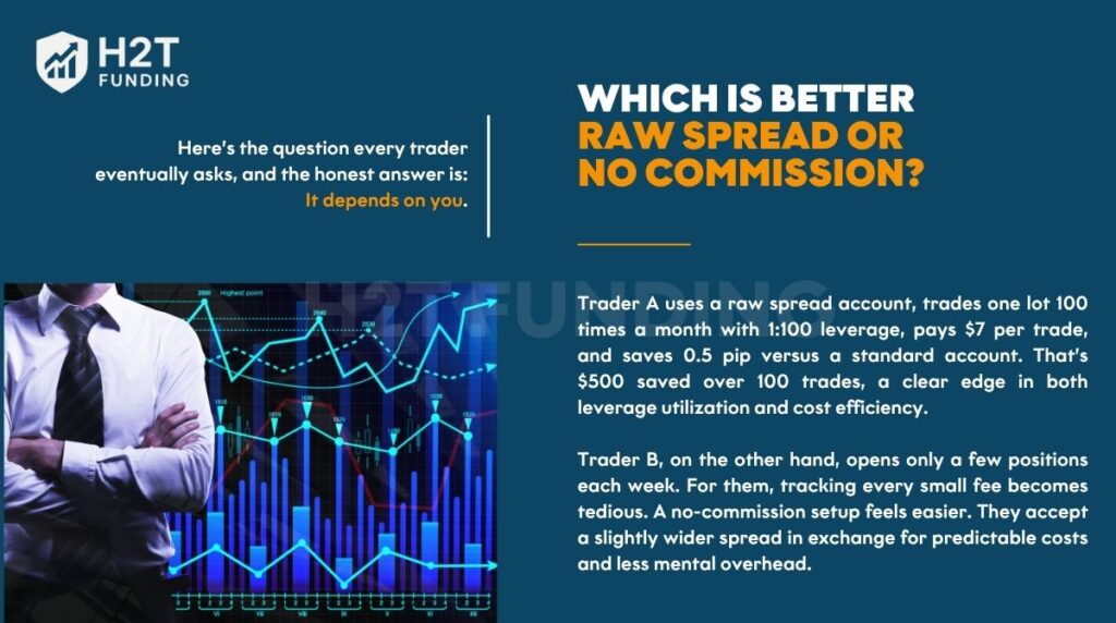 Raw spread or no commission is better depending on your trading style