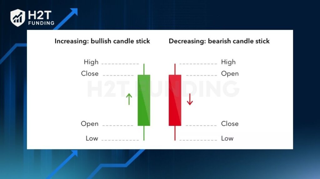 Reading candlestick charts