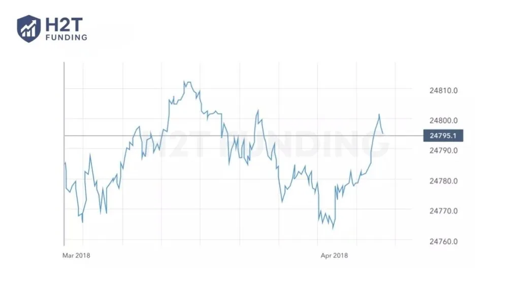 Reading line charts