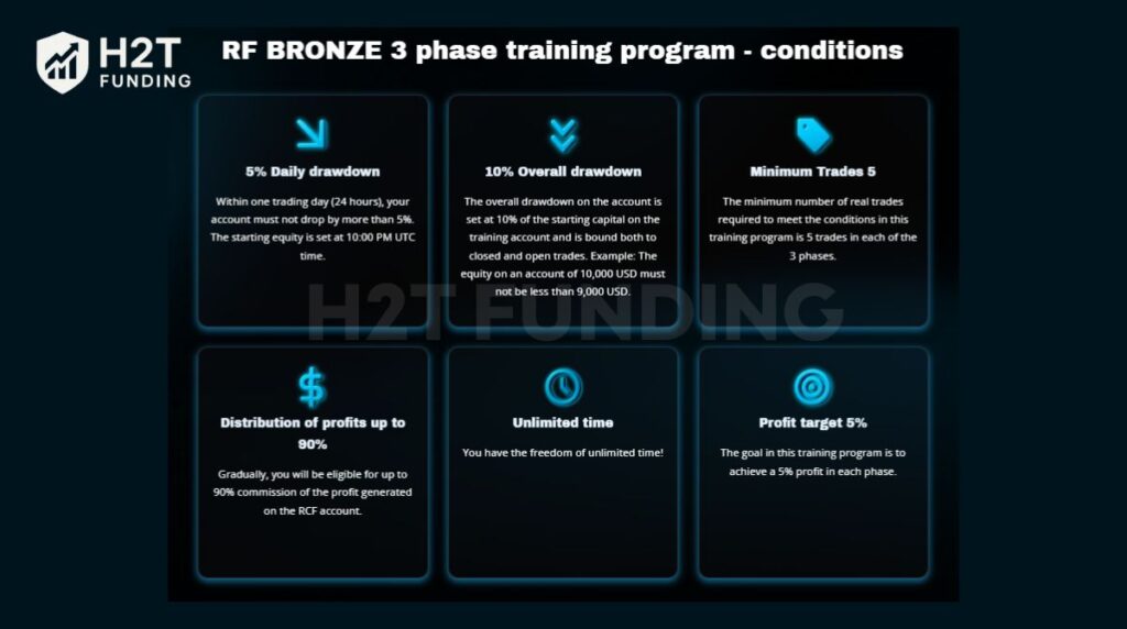 RebelsFunding Bronze 3 phase program