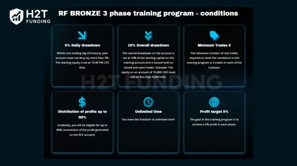 RebelsFunding Bronze 3 phase program